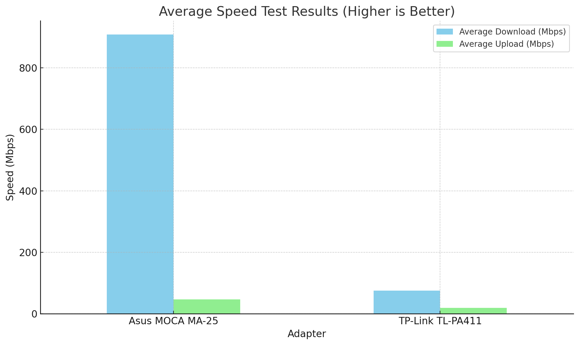 speed-test-results-moca-vs-powerline-ethernet.png