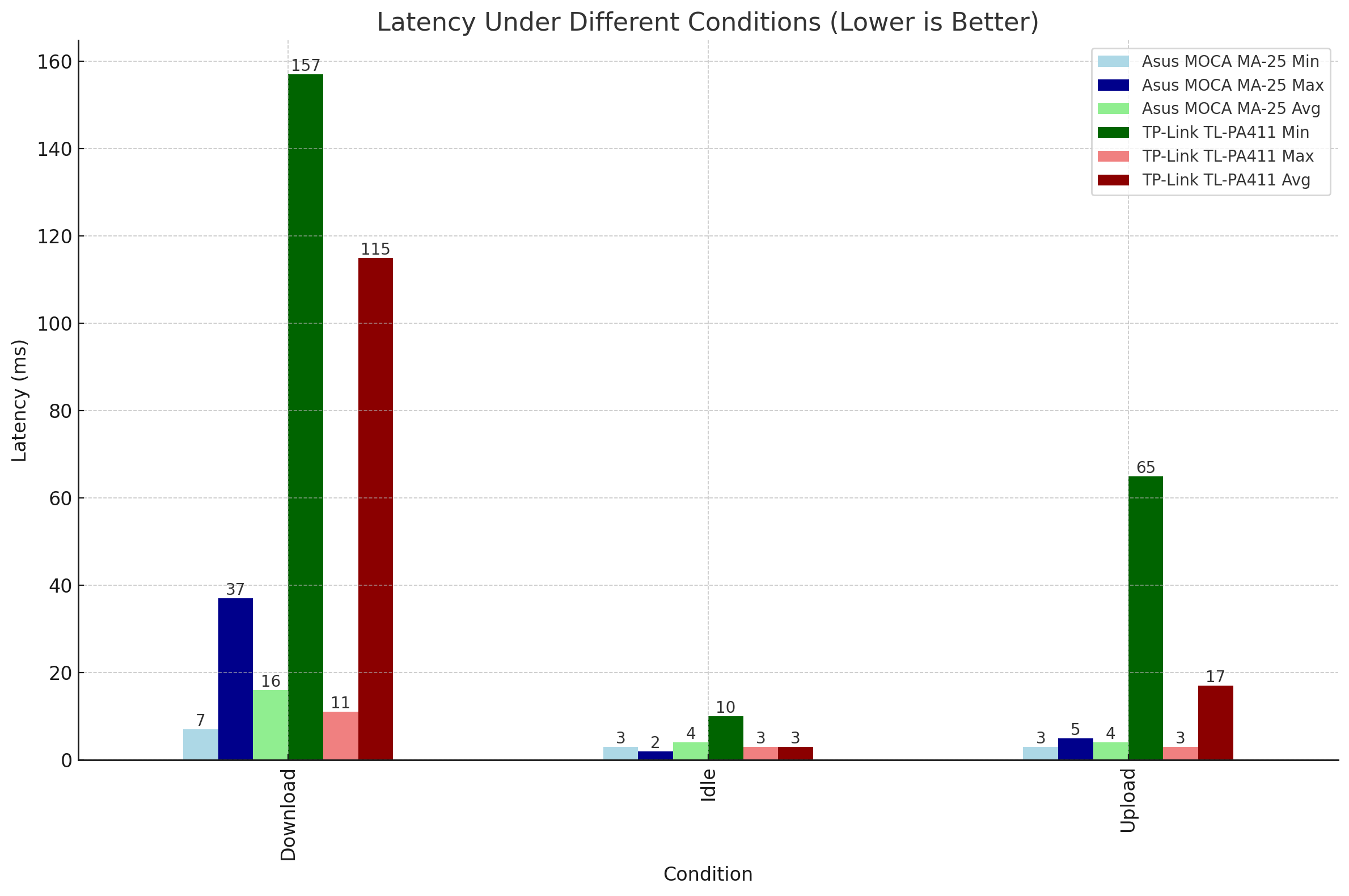 latency-under-different-conditions-moca-vs-powerline.png